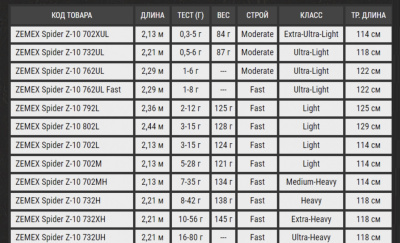 Спиннинг Zemex Spider Z-10 732UL 2.21m 0.5-6gr