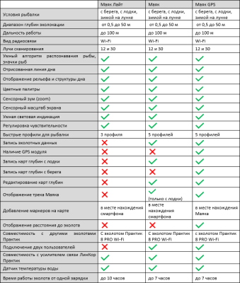 Беспроводной эхолот Практик 8 Маяк Лайт